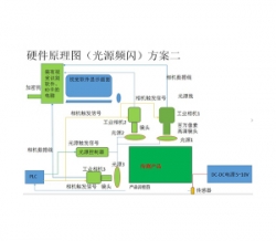 自動化流水線檢測系統(tǒng)